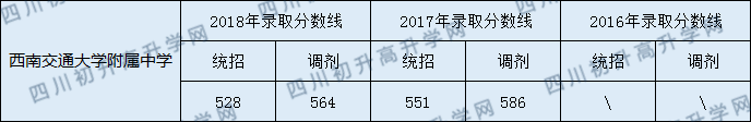 2020年西南交大附屬中學(xué)錄取分?jǐn)?shù)線是多少？