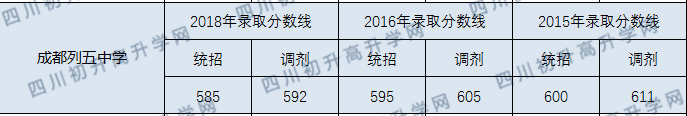 2020成都列五中學(xué)初升高錄取線是否有調(diào)整？
