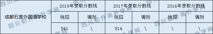 2020年石室外語今年收分是多少？