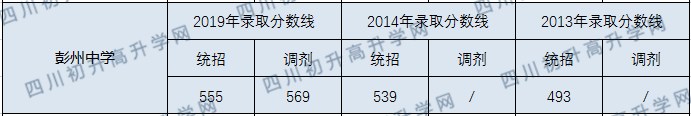 彭州中學(xué)2020年中考錄取分數(shù)線是多少？