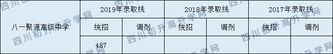 2020年都江堰八一聚源高級中學分數(shù)線是多少？