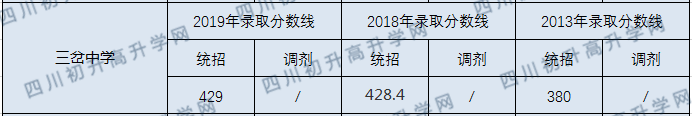 三岔中學(xué)2020年中考錄取分?jǐn)?shù)線是多少？