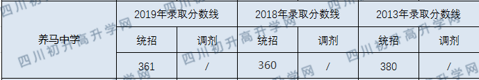 2020年養(yǎng)馬中學錄取分數(shù)線是多少？