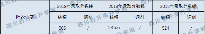 陽(yáng)安中學(xué)2020年中考錄取分?jǐn)?shù)線是多少？