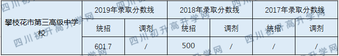 攀枝花市第三高級中學校2020年中考錄取分數(shù)線是多少？