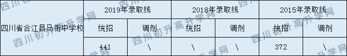 四川省合江縣馬街中學(xué)校2020年中考錄取分?jǐn)?shù)線是多少？