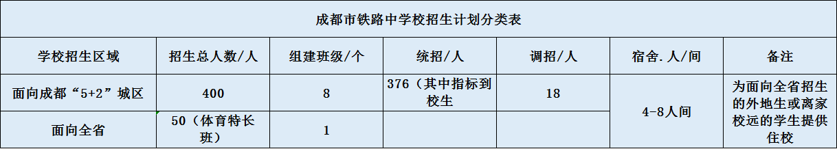 關(guān)于成都鐵路中學(xué)2020年招生計(jì)劃（含統(tǒng)招、調(diào)招、指標(biāo)等）