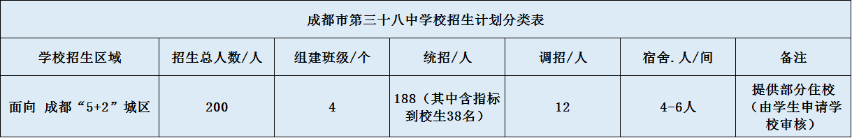 關于成都市第三十八中學校2020年招生計劃（含統(tǒng)招、調(diào)招）