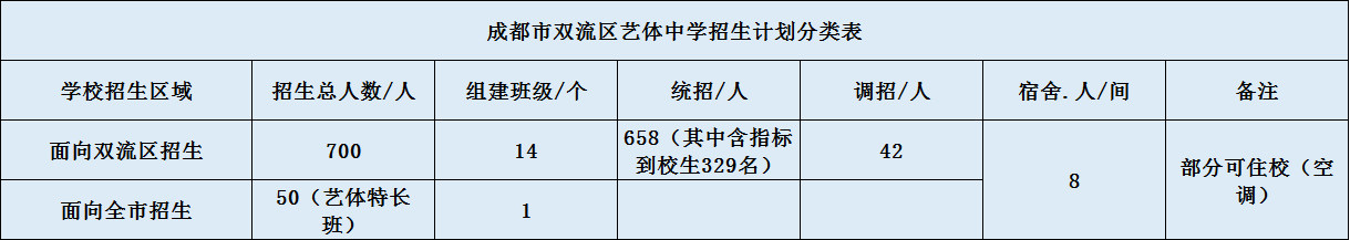 雙流藝體中學(xué)2020年招生計劃（含統(tǒng)招、調(diào)招計劃）