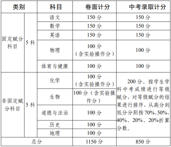 2020攀枝花中考政策是什么，有變化嗎？