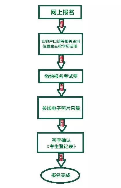 2020攀枝花中考怎么報(bào)名？