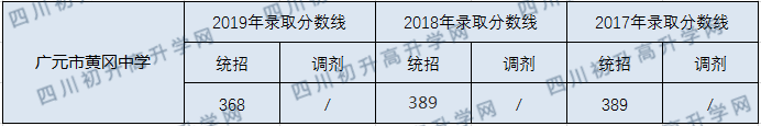 廣元市黃岡學校2020年中考錄取分數(shù)線是多少？