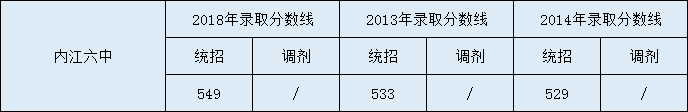 內(nèi)江六中2020年中考錄取分?jǐn)?shù)是多少？