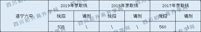 遂寧六中2020年中考錄取分?jǐn)?shù)是多少？