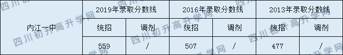 內(nèi)江一中2020中考錄取分?jǐn)?shù)線是多少？