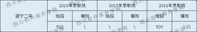 遂寧二中2020年中考錄取分數(shù)是多少？