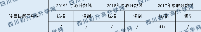 隆昌縣第三中學(xué)2020中考錄取分數(shù)是多少？