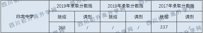白龍中學(xué)2020年錄取分?jǐn)?shù)線是多少？