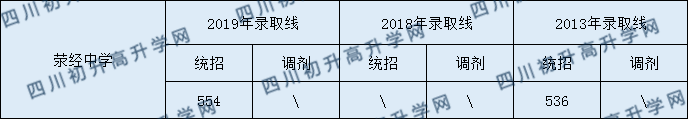 2020滎經(jīng)中學(xué)初升高錄取線是否有調(diào)整？