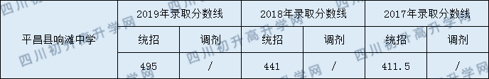 平昌縣響灘中學(xué)2020年中考錄取分?jǐn)?shù)是多少？