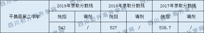 平昌縣第二中學(xué)2020年中考錄取分?jǐn)?shù)是多少？