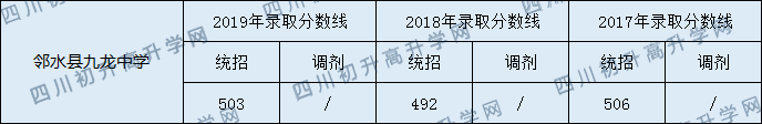 2020鄰水縣九龍中學初升高錄取分數(shù)線是否有調(diào)整？