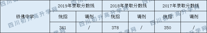 鐵佛中學(xué)2020年中考錄取分?jǐn)?shù)線是多少？