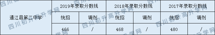 通江縣第二中學(xué)2020年中考錄取分?jǐn)?shù)線是多少？