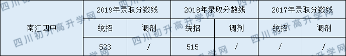 南江四中2020年中考錄取分數線是多少？
