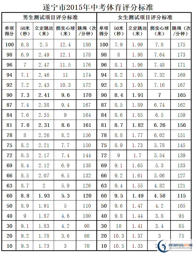 遂寧市2020年中考體育評(píng)分標(biāo)準(zhǔn)是什么？