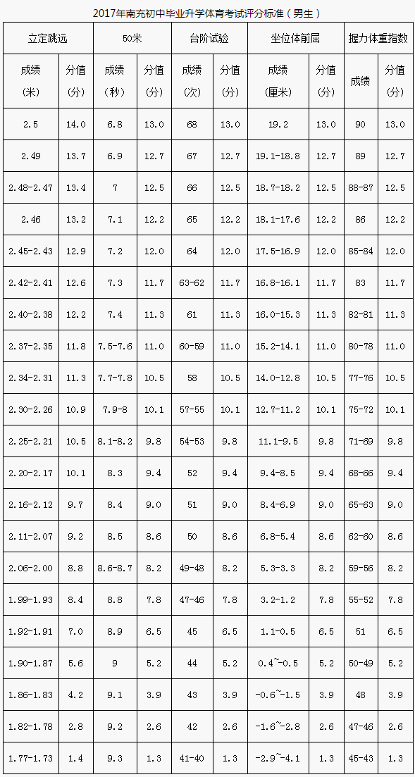 南充市2020年中考體育評(píng)分標(biāo)準(zhǔn)是什么？