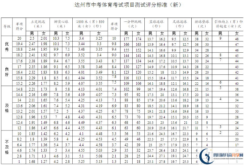 達(dá)州市2020年中考體育評(píng)分標(biāo)準(zhǔn)是什么？
