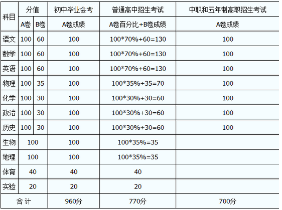 內(nèi)江2020年中考分?jǐn)?shù)線如何組成的？