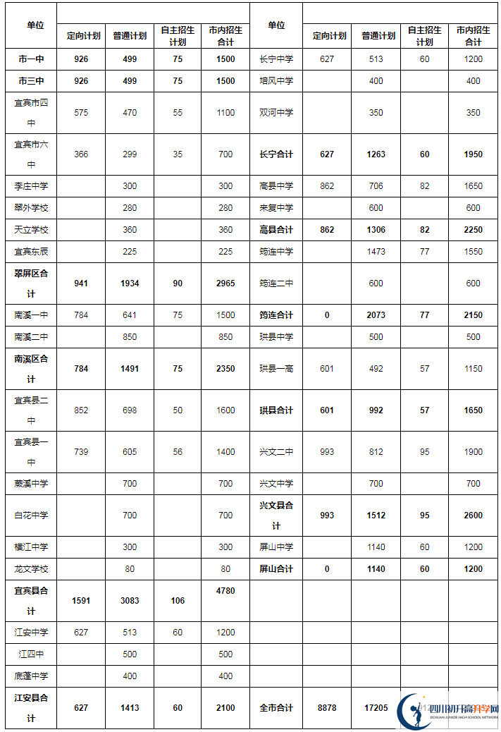 2020年宜賓市中考招生計(jì)劃是什么？