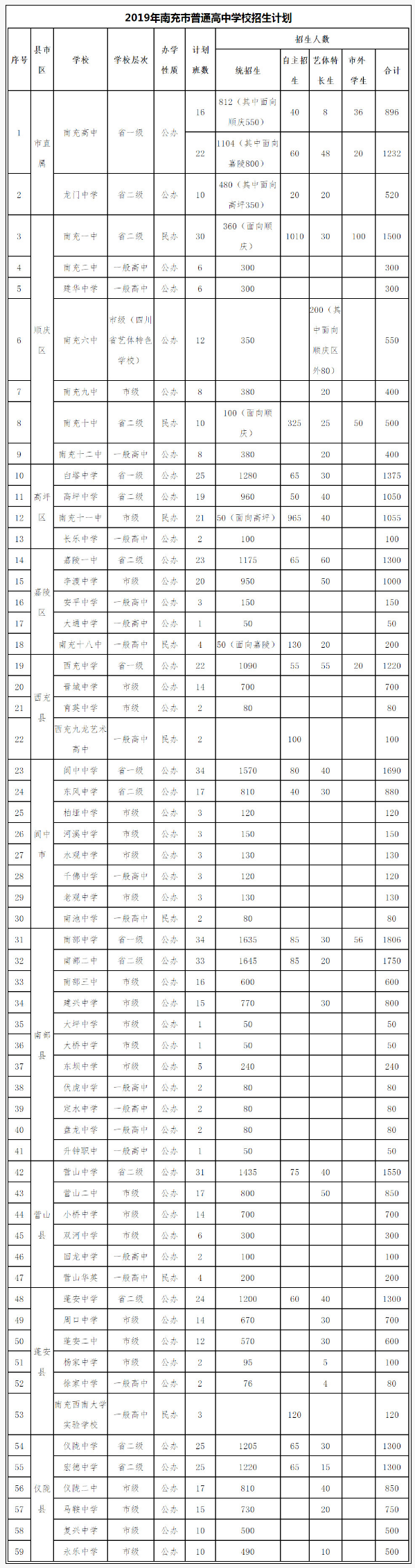 2020年南充市中考招生計(jì)劃是什么？