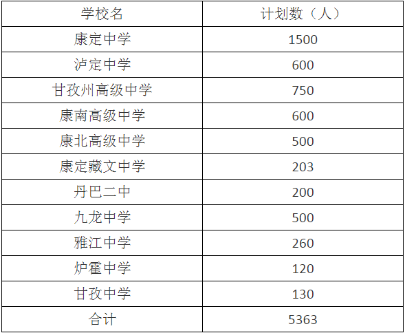 2020年甘孜州中考招生計(jì)劃是什么？