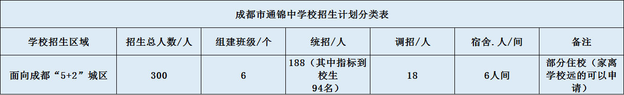 關(guān)于通錦中學2020年招生計劃（含統(tǒng)招、調(diào)招、指標等）