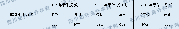 成都七中萬達(dá)中考錄取線是多少？