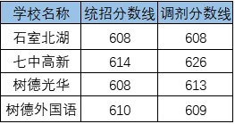 2020城廂中學(xué)考自主招生條件是什么？有何變化？