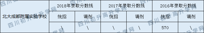 2020北大成都附屬實(shí)驗(yàn)學(xué)校初升高錄取線是否有調(diào)整？