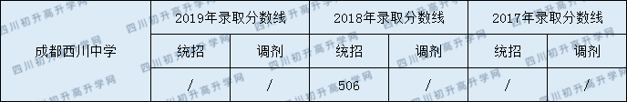 2020成都西川中學(xué)初升高錄取線是否有調(diào)整？