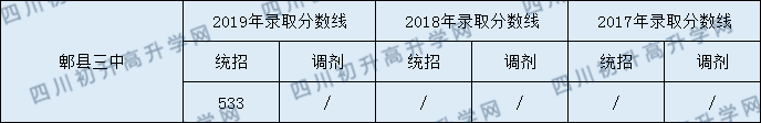 2020郫縣三中初升高錄取線是否有調(diào)整？