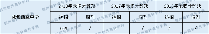 2020成都西藏中學(xué)初升高錄取線是否有調(diào)整？