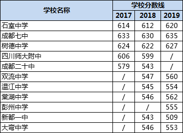 成都高中錄取分數(shù)線|初升高分數(shù)錄取線|普高分數(shù)線是多少？