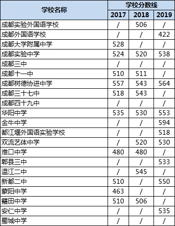 成都高中錄取分數(shù)線|初升高分數(shù)錄取線|普高分數(shù)線是多少？