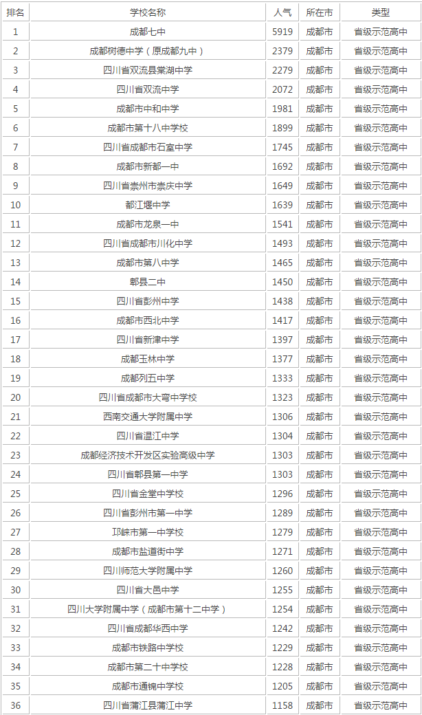 成都十七中在成都第幾？