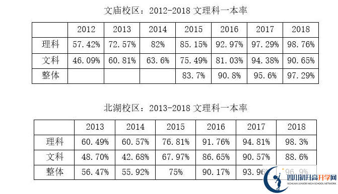 成都石室中學一本率是多少？