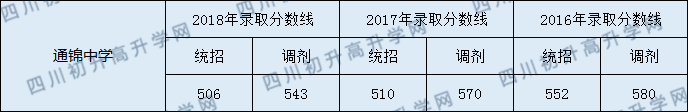 成都通錦中學2019錄取分數(shù)線是多少分？