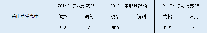 樂(lè)山草堂高中2020年中考錄取分?jǐn)?shù)線是多少？