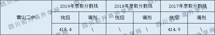 2020營(yíng)山二中初升高錄取線(xiàn)是否有調(diào)整？